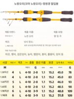 망원경 루야 낚싯대 세트 광웨이 소형 노란색 휠 전체 세트 휴대용 말 입 낚싯대 세트 스트림 짧은 섹션 진동 루야 낚싯대 - 이미지 4