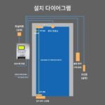 스윙 도어용 전동 바닥 스프링 지능형 단일 및 이중 매립형 도어 오프너 유리문 목재문 숨겨진 바닥 스프링 - 이미지 2